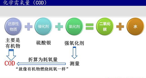 化學(xué)需氧量COD