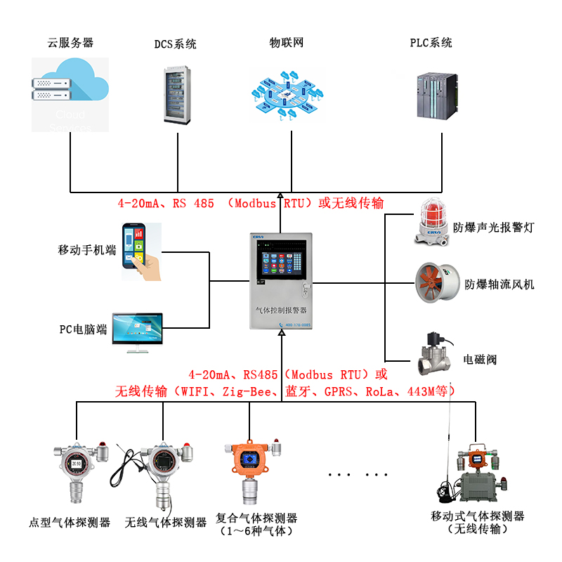 電力行業(yè)SF6氣體泄漏在線監(jiān)測報(bào)警控制系統(tǒng)